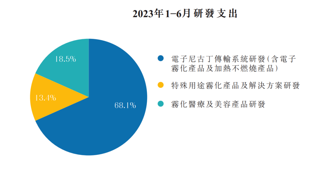思摩爾國際2023年研發支出 思摩爾國際2023年研發支出